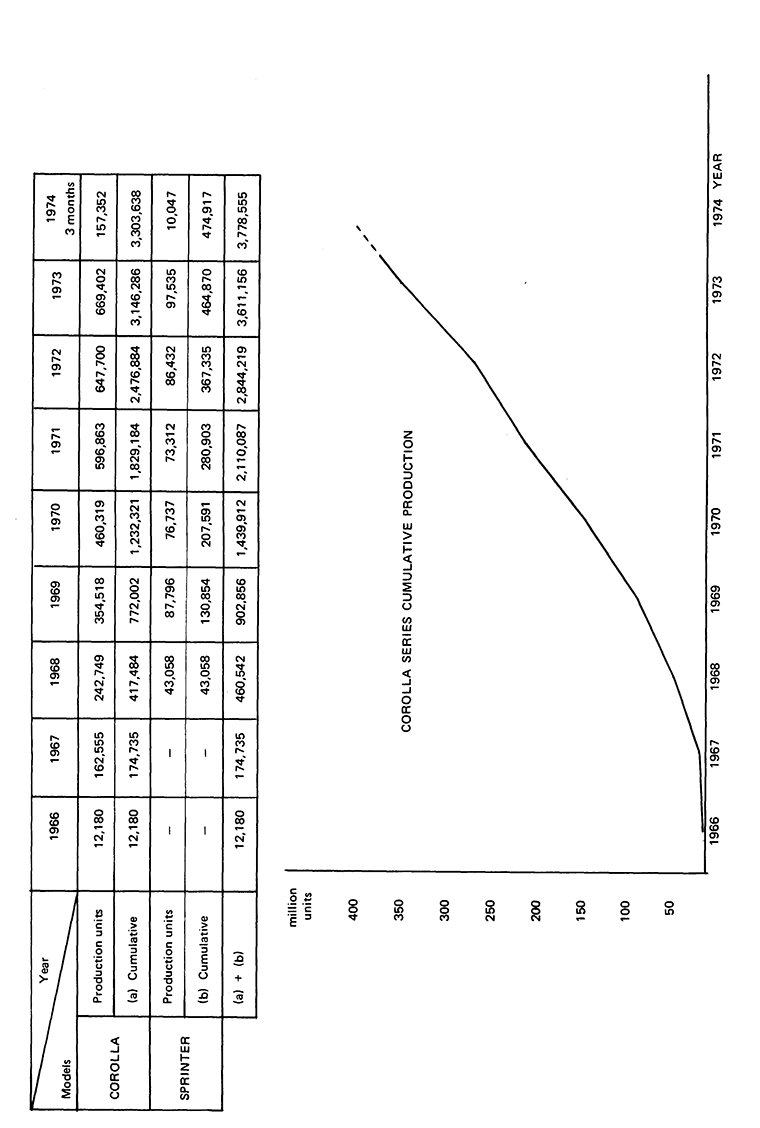 COROLLA SERIES CUMULATIVE PRODUCTION