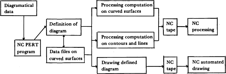 Flow chart of the "Toyota Complex Sculptured Surface Processing System"