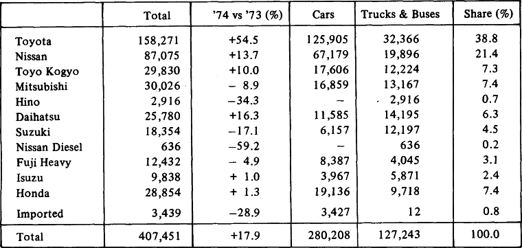 BREAKDOWN OF REGISTRATION BY MANUFACTURER