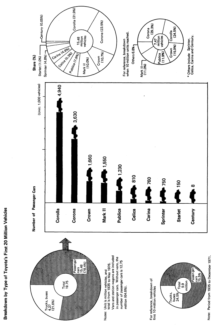 Breakdown by Type of Toyota's First 20 Million Vehicles