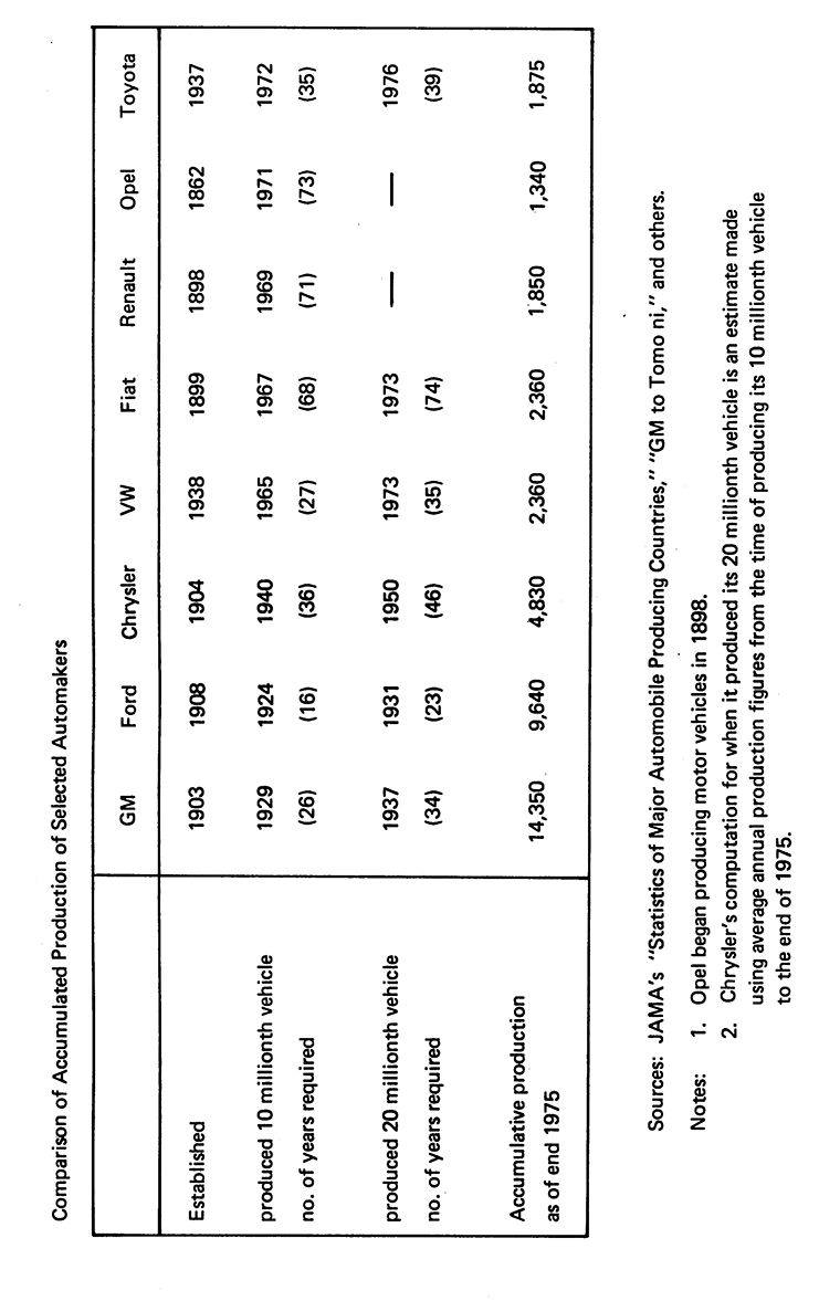 Comparison of Accumulated Production of Selected Automakers