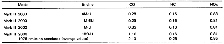 Emissions Data (Average Target Values for Testing Complete Vehicles―Mode 10)