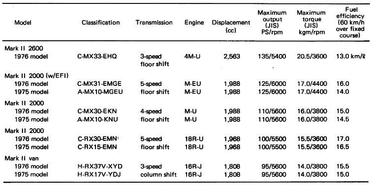 Vehicle Performance