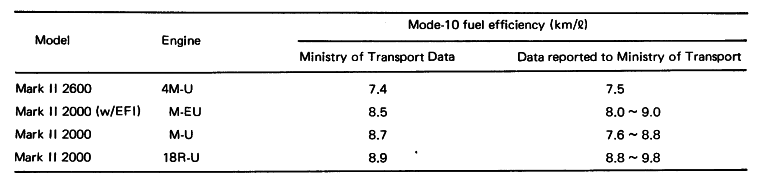 Mode-10 Fuel Efficiency