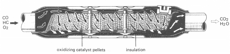 Cross-section of Oxidizing Catalytic Converter