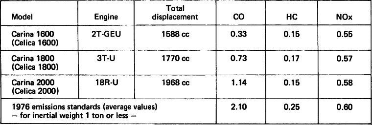 Emissions Data (10 Mode)