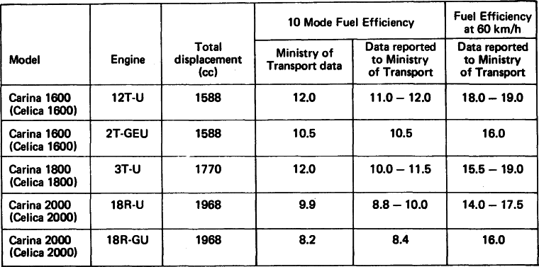 10 Mode Fuel Efficiency