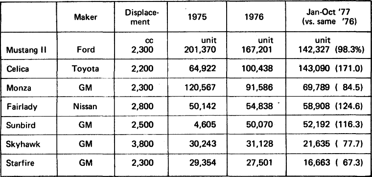 Sales in U.S. of Selected Subcompact Specialty Cars