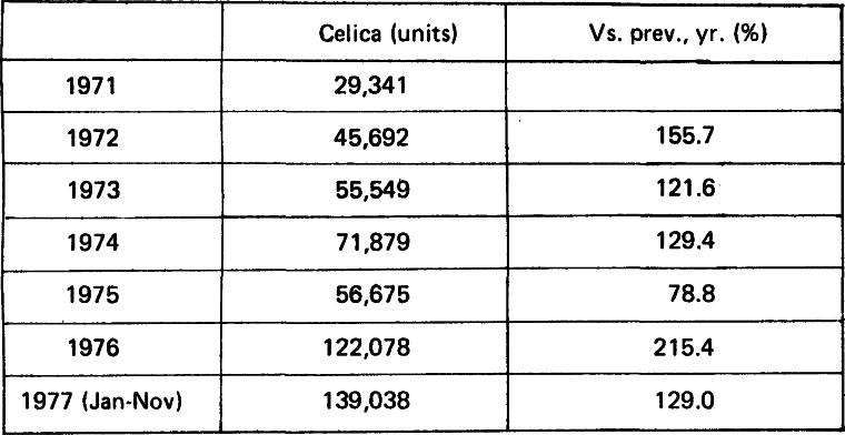 Celica Exports to U.S.