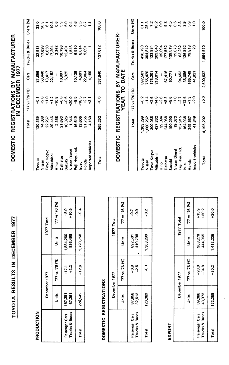 TOYOTA RESULTS IN DECEMBER 1977