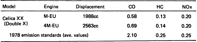 Emissions Data (Ave. Target Values for Testing Complete Vehicles―Mode 10)