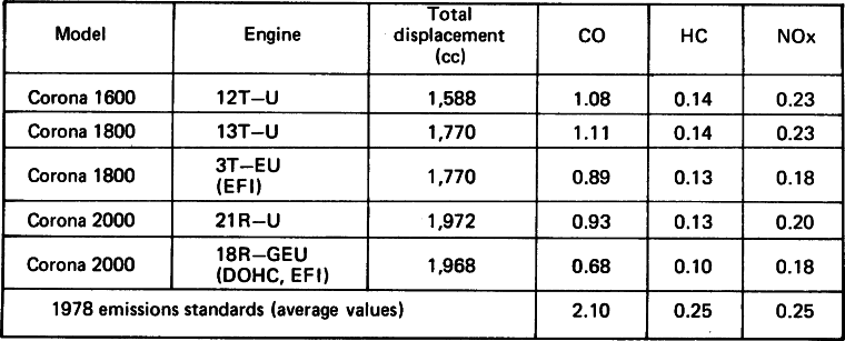 Table 1―Emissions Data (10 Mode)