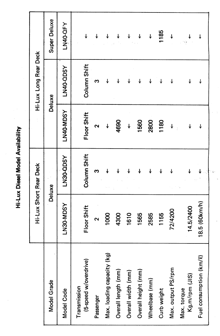 Hi-Lux Diesel Model Availability