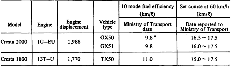 Fuel Efficiency Data