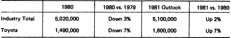 Results in 1980 and Outlook for 1981