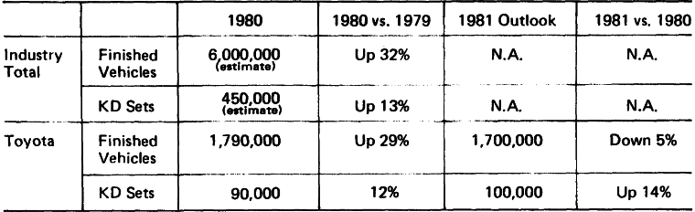 1980 Export Results and Outlook for 1981