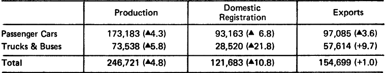 TOYOTA RESULTS IN DECEMBER 1980