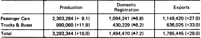 TOYOTA RESULTS JAN-DEC 1980