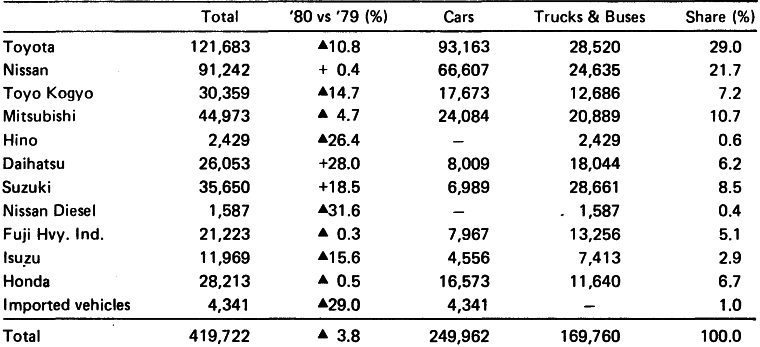 DOMESTIC REGISTRATIONS BY MANUFACTURER IN DECEMBER 1980