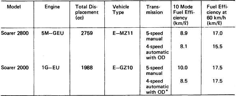 Fuel Efficiency Data on the Soarer