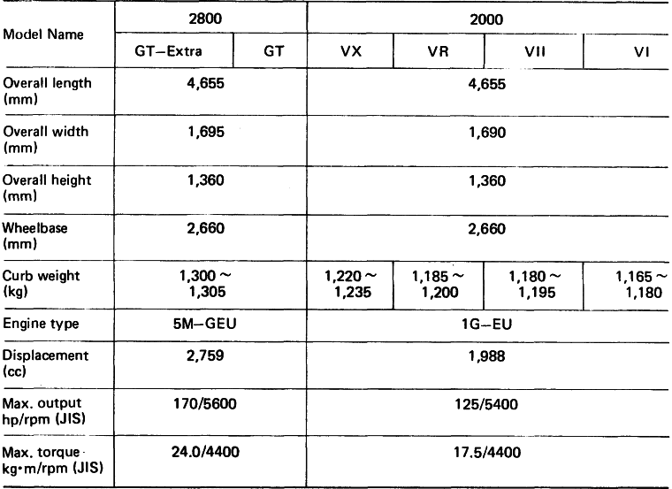 Major Specifications