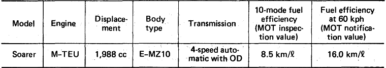 Fuel Efficiency Data