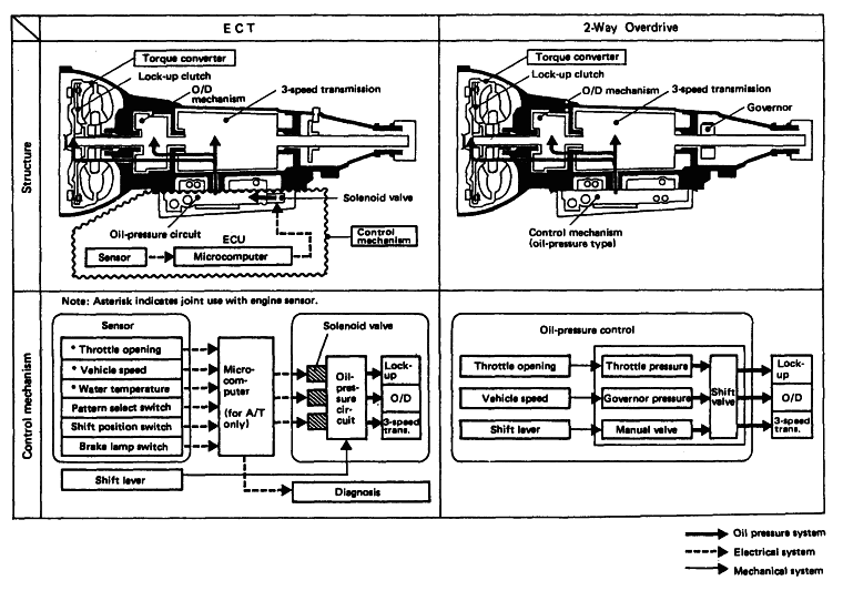ECT and 2-Way Overdrive Control Systems
