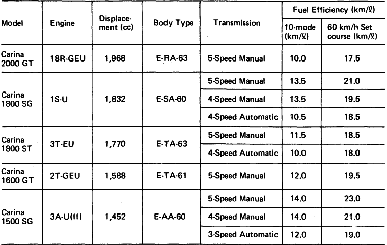 Fuel Efficiency Data