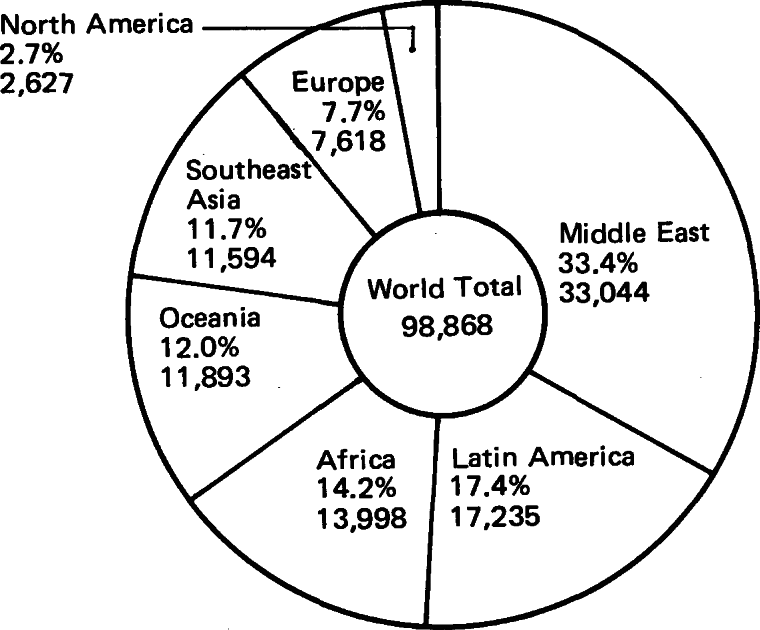 Land Cruiser Exports by Region January-October 1981
