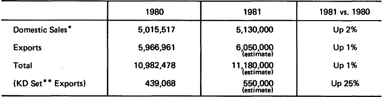 The Japanese Automobile Industry―Results in 1980 and 1981 (estimated)