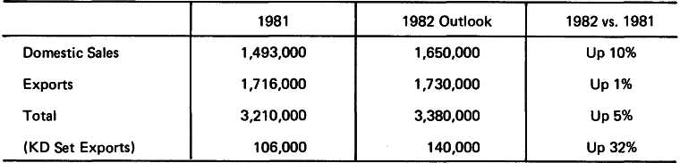 Toyota's Results in 1981 (estimated) and Outlook for 1982