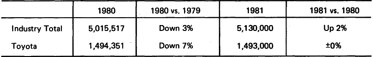 1980/81 Domestic Sales
