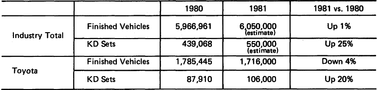 1980/81 Domestic Sales