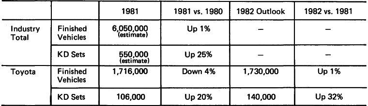 Results in 1981 and Outlook for 1982