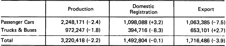 TOYOTA RESULTS JAN-DEC 1981