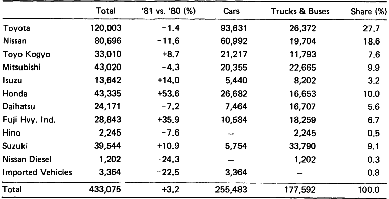 DOMESTIC REGISTRATIONS BY MANUFACTURER IN DECEMBER 1981