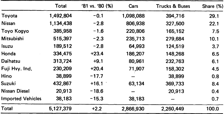 BREAKDOWN OF REGISTRATIONS BY MANUFACTURER: YEAR TO DATE