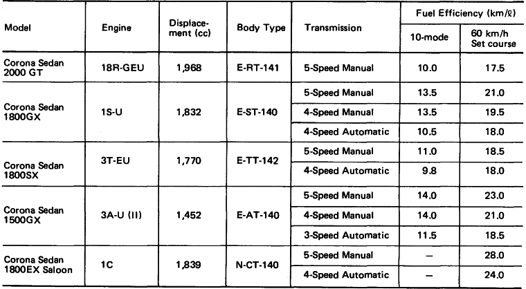 Fuel Efficiency Data