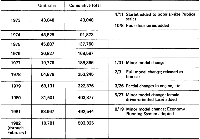Starlet Domestic Sales