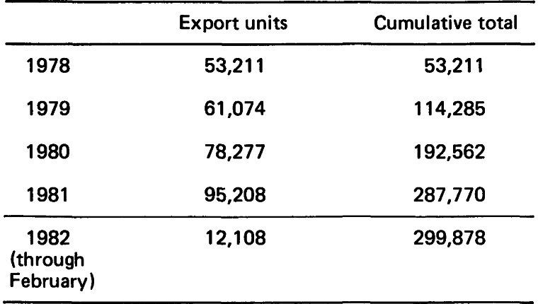 Starlet Export Achievements