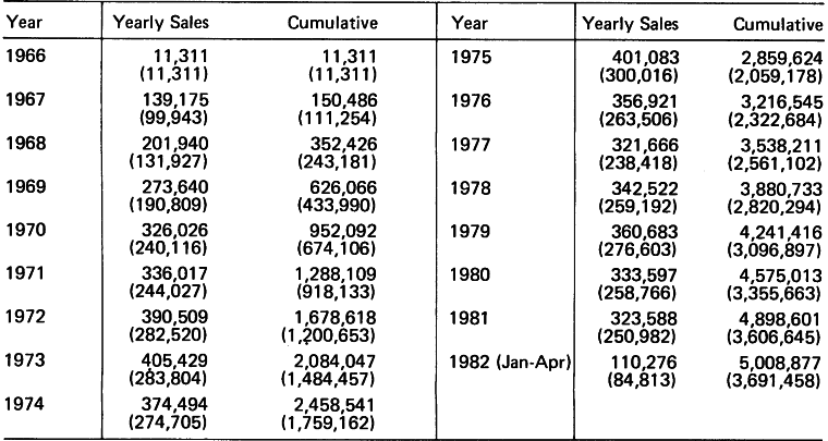 Yearly and Cumulative Sales of Corolla: 1966-1982