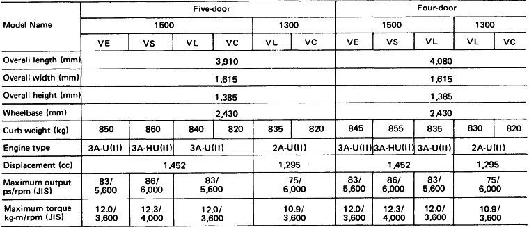 Tercel: Major Specifications