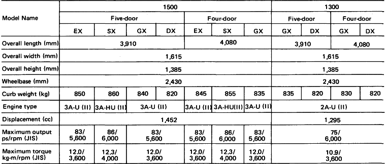 Corsa: Major Specifications