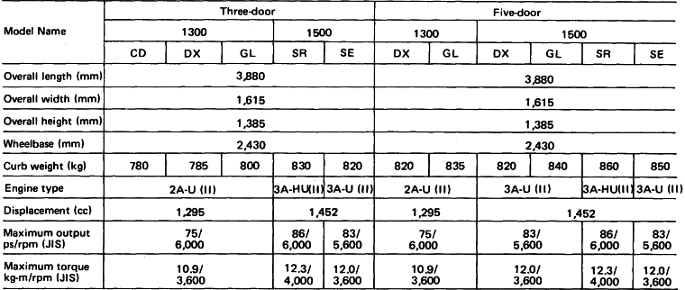 Corolla II: Major Specifications