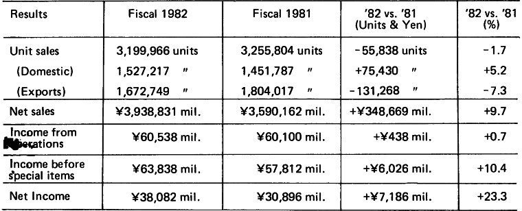 TMS Business Results (Fiscal 1982)