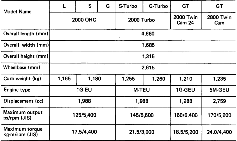 Celica XX: Major Specifications