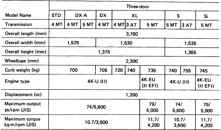 Starlet 1300: Major Specifications