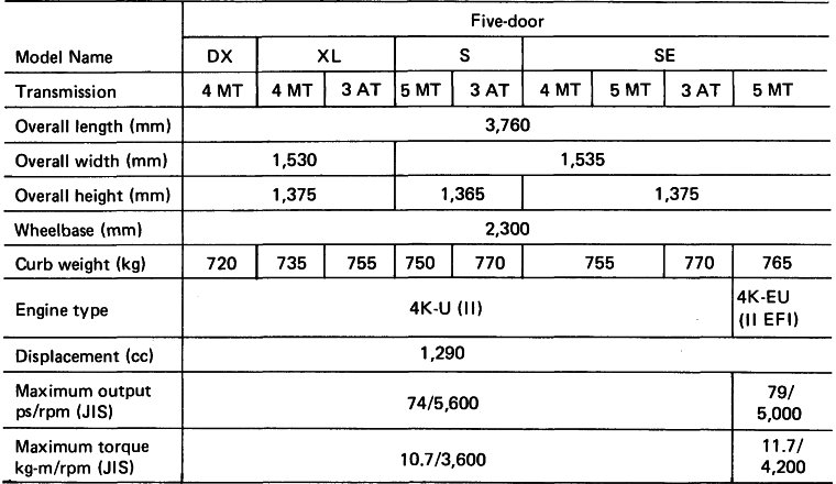 Starlet 1300: Major Specifications