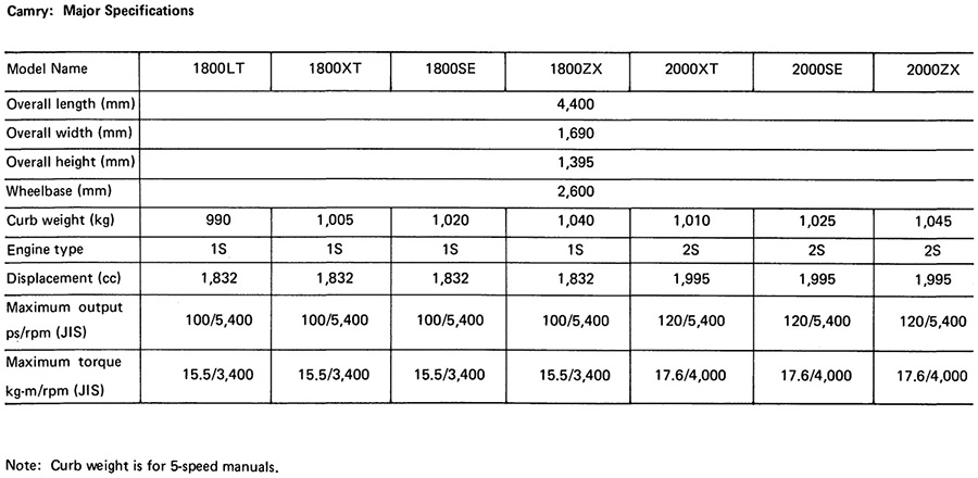 Camry: Major Specifications