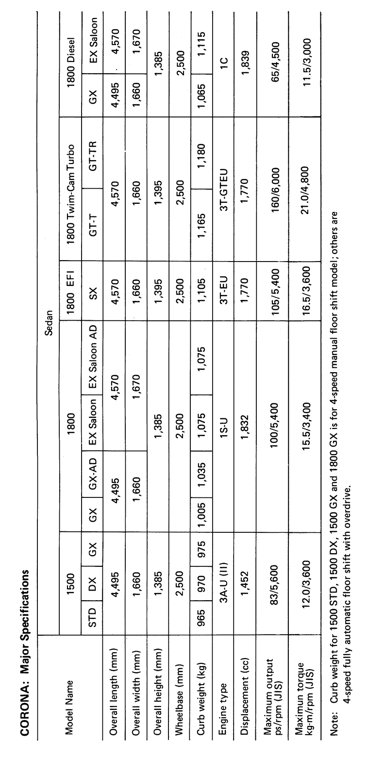 CORONA: Major Specifications